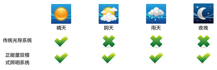 正能量導(dǎo)光管采光系統(tǒng)，適配各種天氣