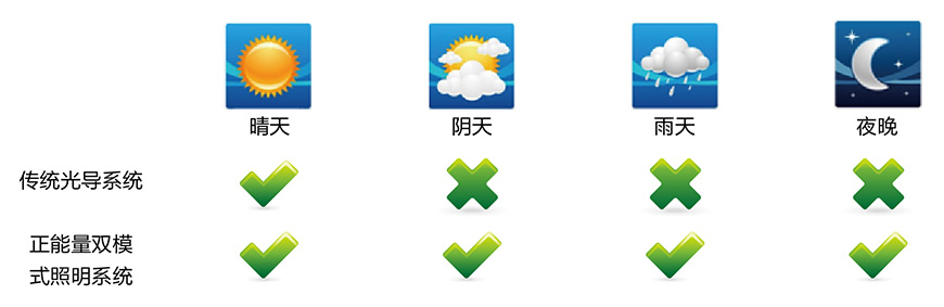 無電照明系統(tǒng)適配各種天氣 無電照明系統(tǒng)適配各種天氣